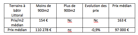 Prix des terrains en Morbihan