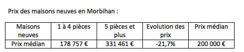 Prix des maisons neuves en Morbihan