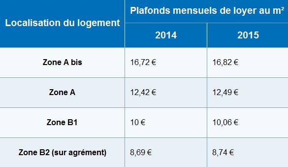 Plafond de loyers Pinel 2015