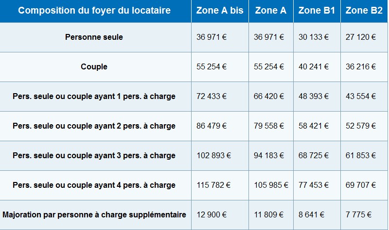 Plafond de ressources locataire pinel 2015