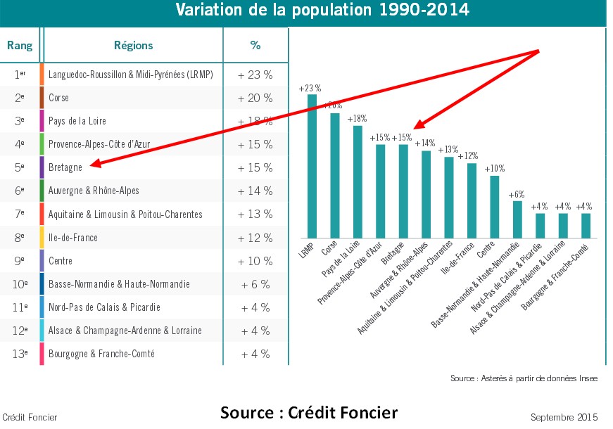 Évolution de la population en Bretagne