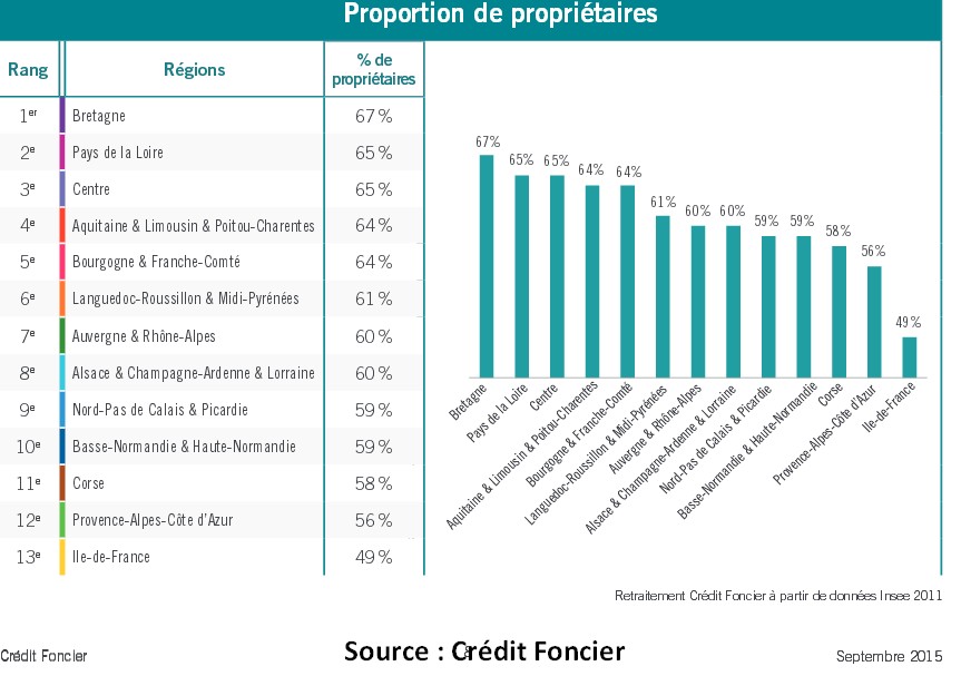 Part des ménages propriétaires en Bretagne