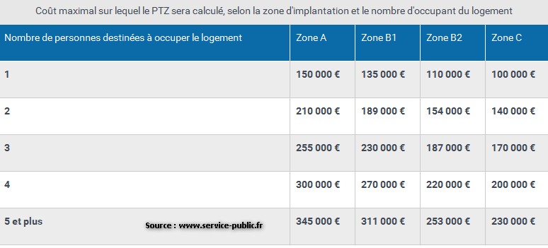 Plafonds de l'opération PTZ