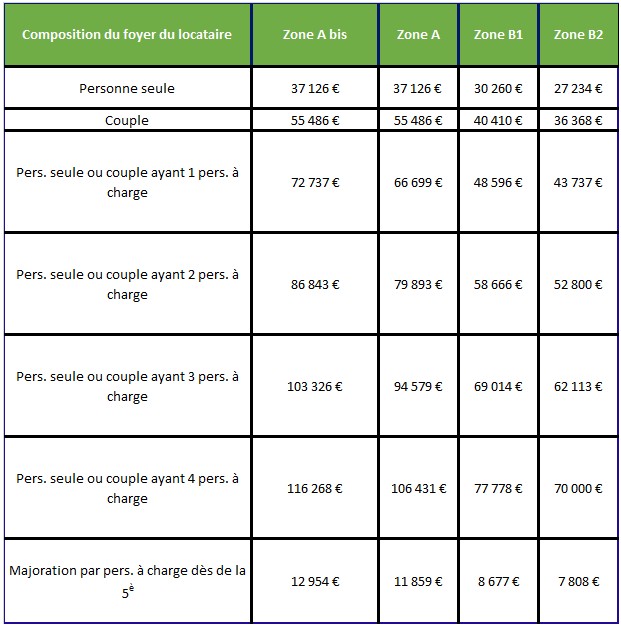 Plafond de ressources loi Pinel 2017