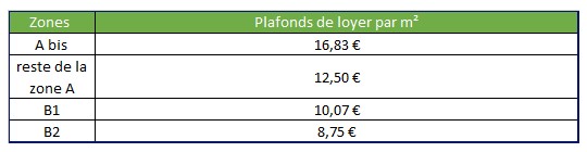 Plafonds de loyers Pinel 2017