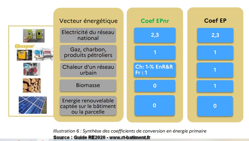 re2020 calcul énergétique